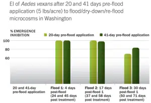 MetaLarv Pre-flood Control